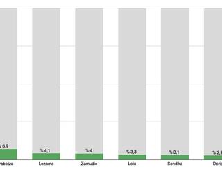 Errenta-aitorpenen % 4,05 baino ez dira euskaraz egiten Txorierrin