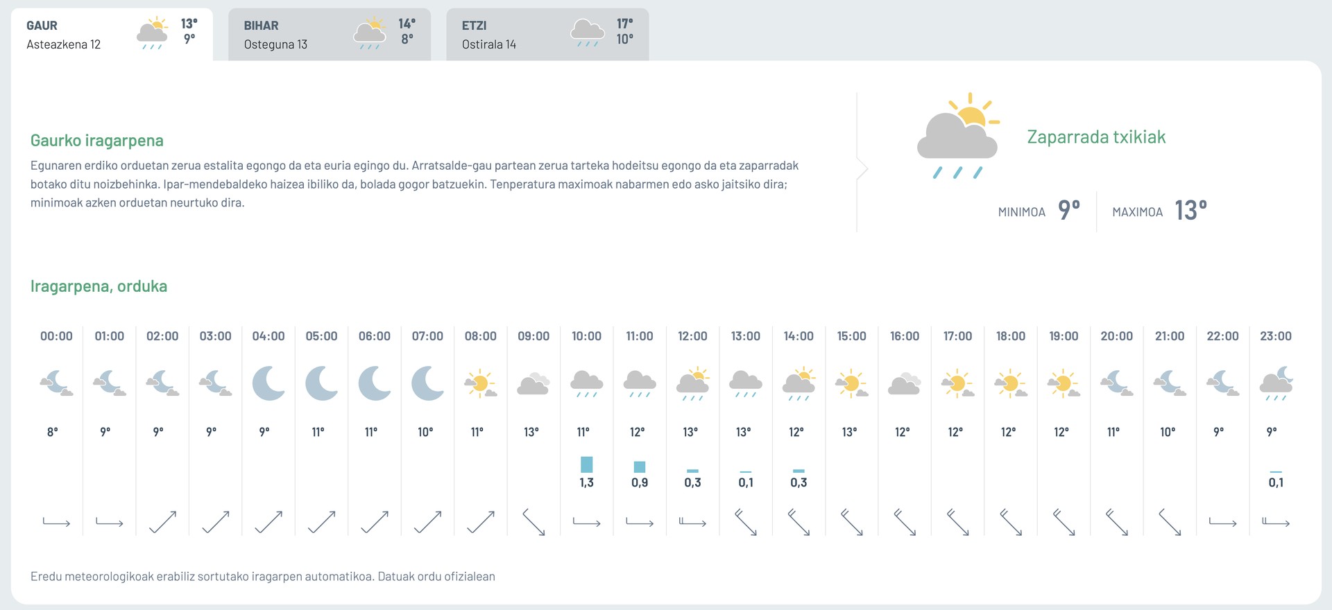 Zaparrada txikiak