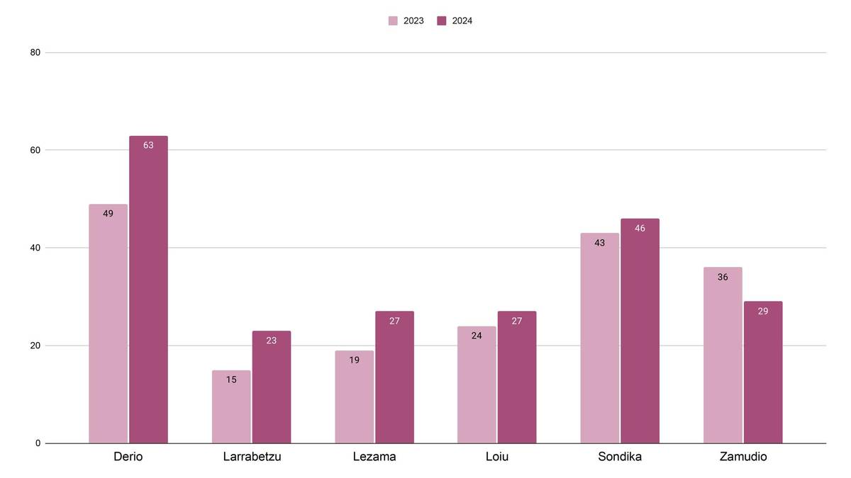 Heriotzen kopurua %15,6 igo zen Txorierrin 2024an