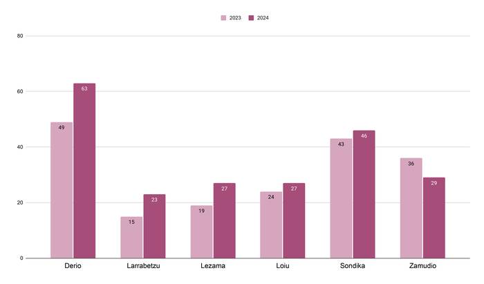 Heriotzen kopurua %15,6 igo zen Txorierrin 2024an