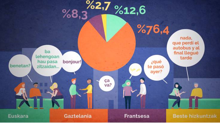 Hizkuntzen Erabileraren Kale-Neurketaren datuak infografia batean ikusgai
