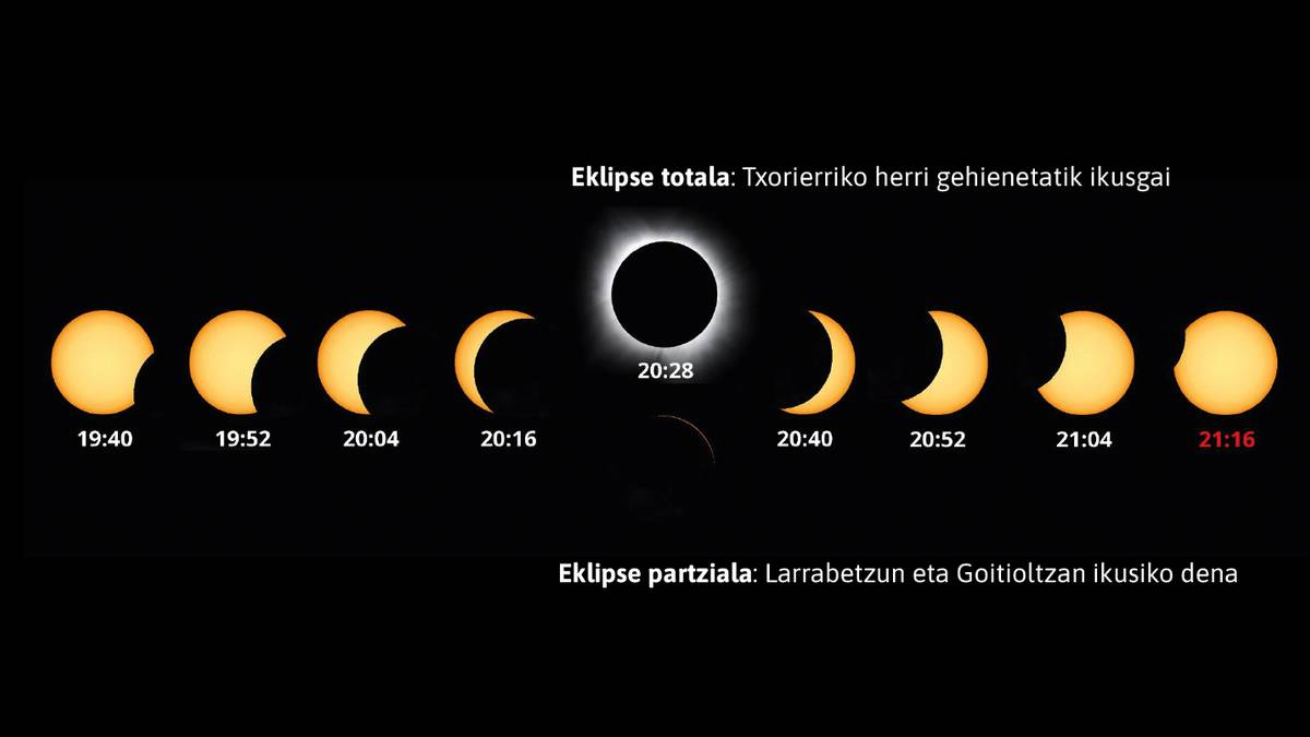 Eguzki eklipsea, errepikaezina