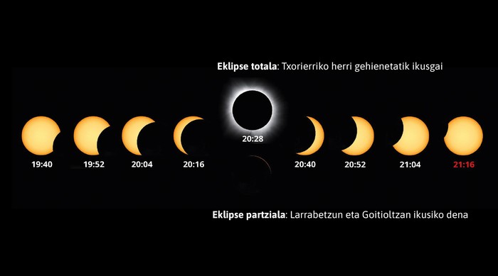 Eguzki eklipsea, errepikaezina