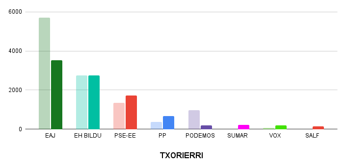 EAJk Europako hauteskundeak irabazi ditu Txorierrin