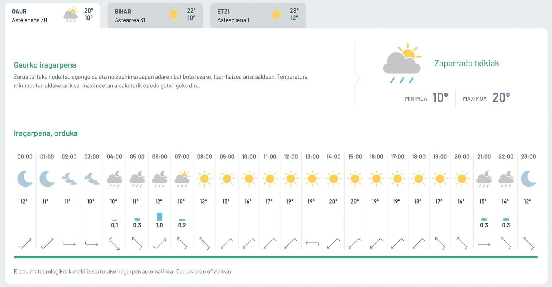 Zaparrada txikiak