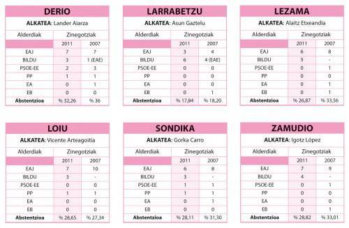 Bilduk alkatetza eskuratu du Larrabetzun; EAJk gainontzeko herrietan