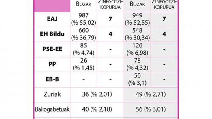 EH Bilduk Larrabetzun irabazi du; EAJk, gainontzek