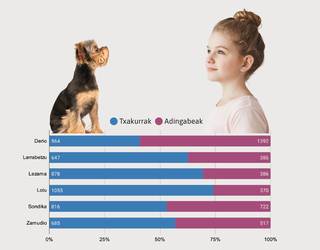 “Nire herrian, umeak baino  txakur gehiago dago”