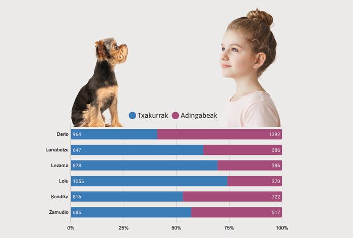 “Nire herrian, umeak baino  txakur gehiago dago”