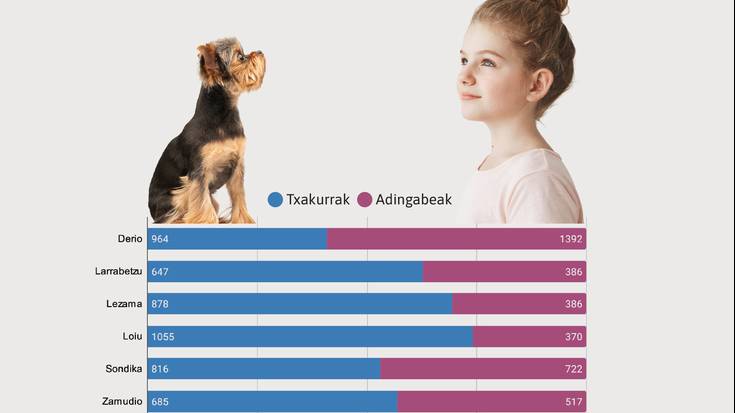 “Nire herrian, umeak baino  txakur gehiago dago”