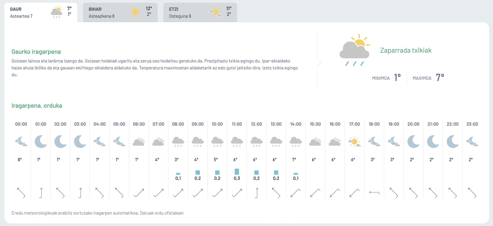 Zaparrada txikiak