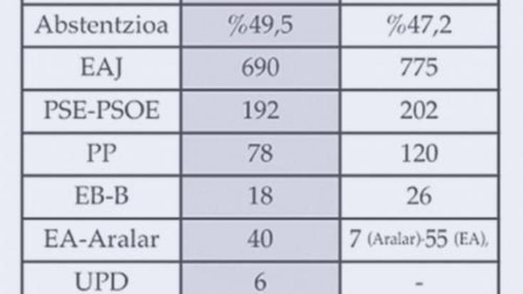 EAJ eta PSOE, Txorierrin boto gehien izan dituzten