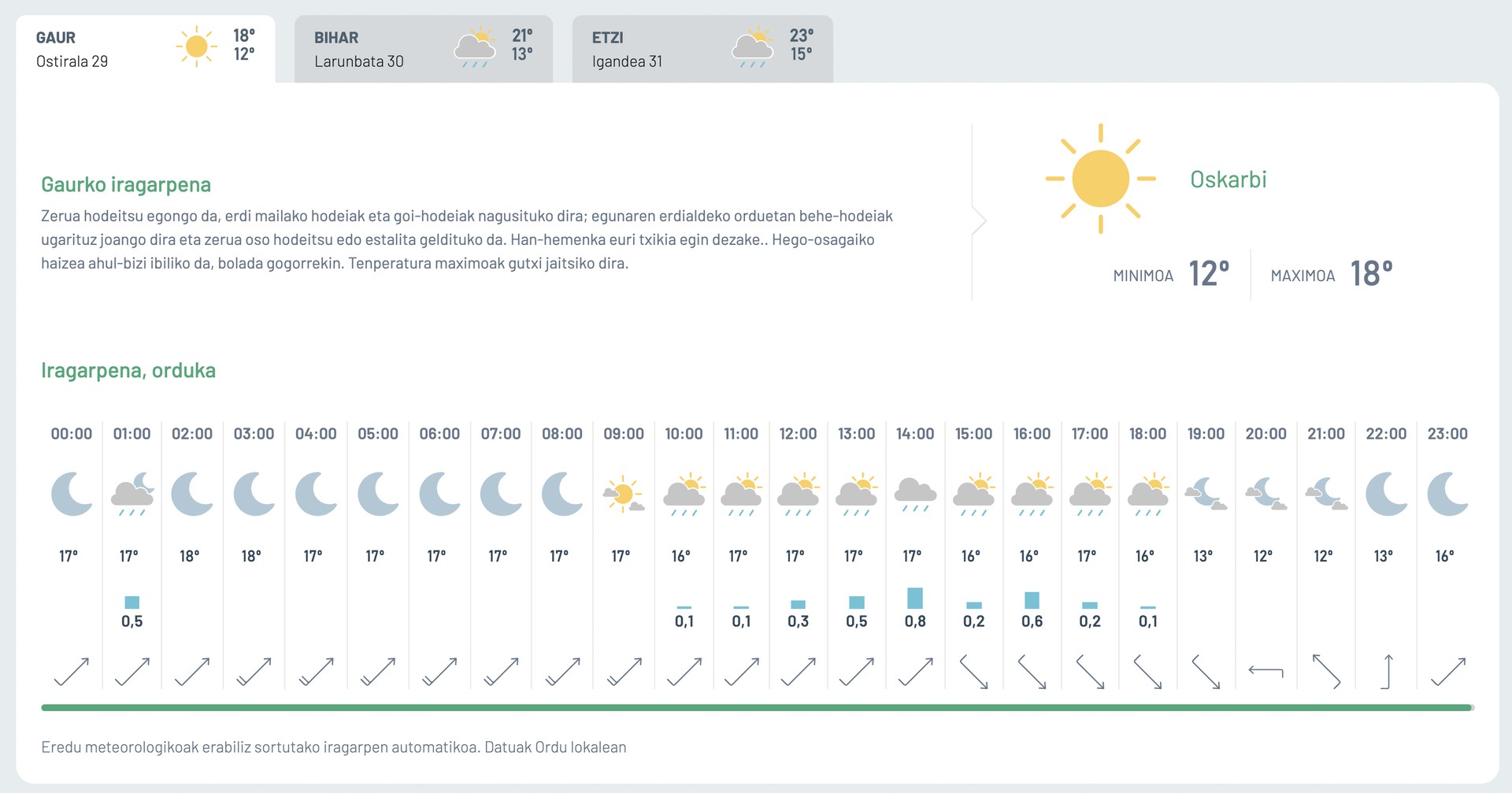 Zaparrada txikiak, gaur eta asteburuan