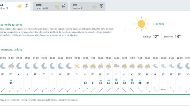 Zaparrada txikiak, gaur eta asteburuan