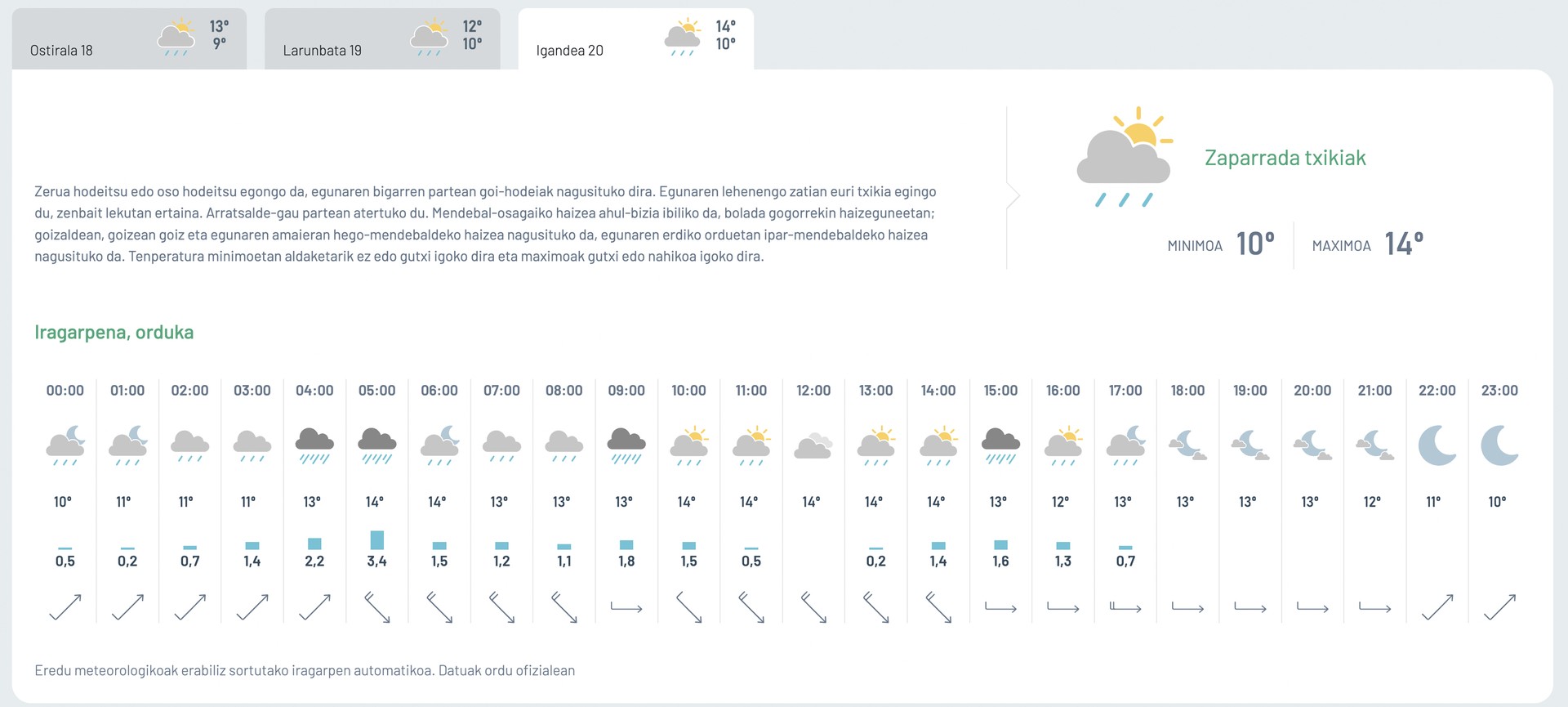 Zaparrada txikiak