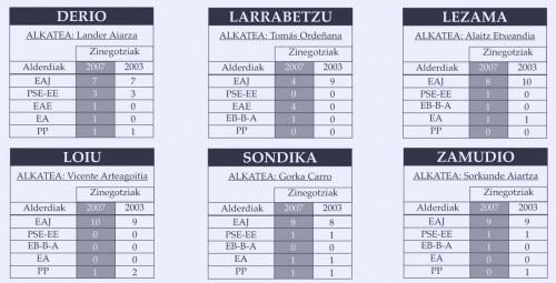 Txorierriko Udalbatzak osatu dira
