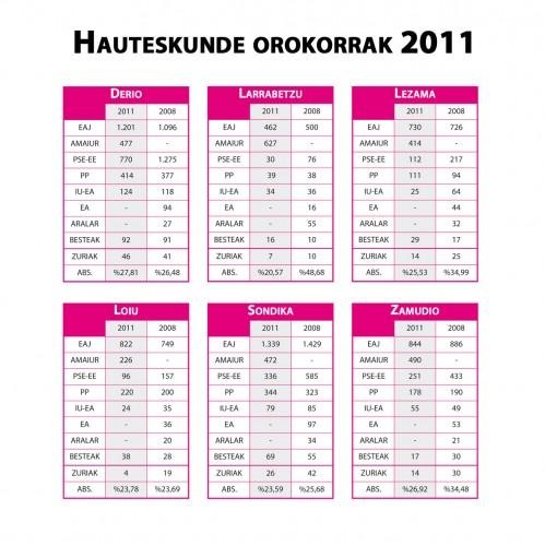 EAJk, boto gehien Txorierrin; Amaiur bigarren alderdia 