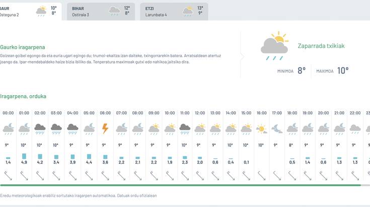 Zaparrada txikiak