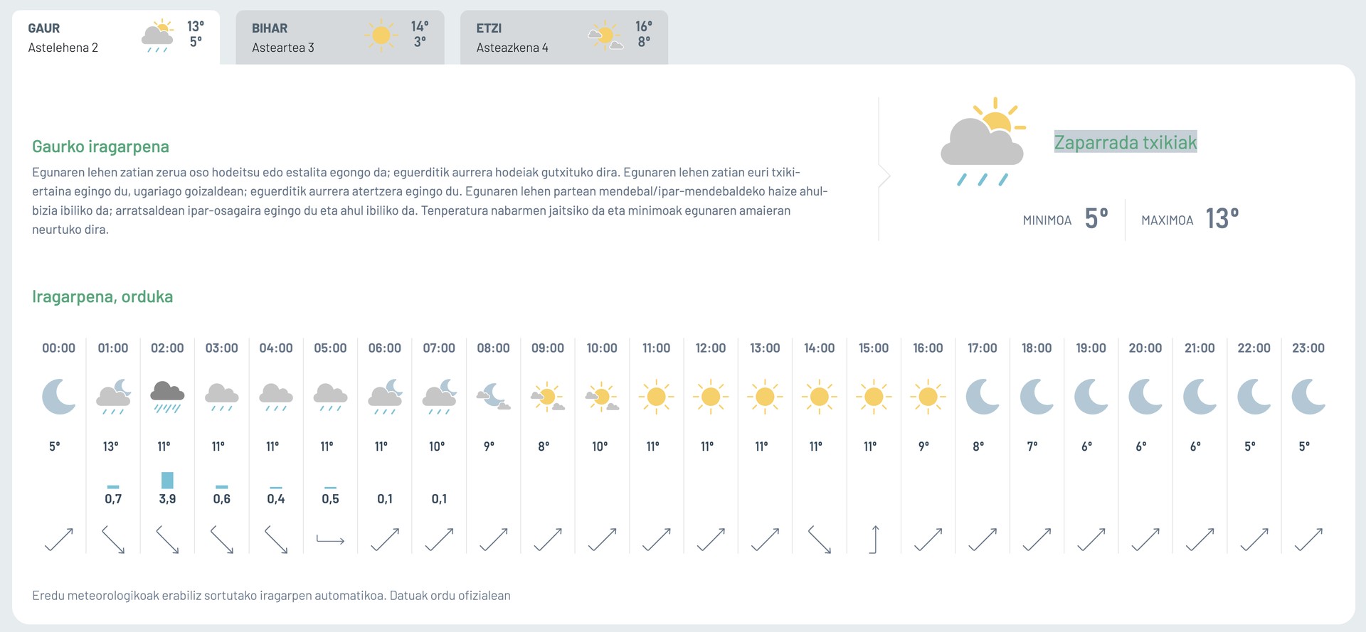 Zaparrada txikiak