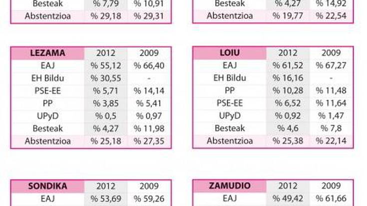 EAJ, Txorierrin ere boz gehien izan duen alderdia