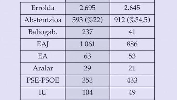 EAJk botoak galdu ditu Txorierrin; PSE-PSOE igo da