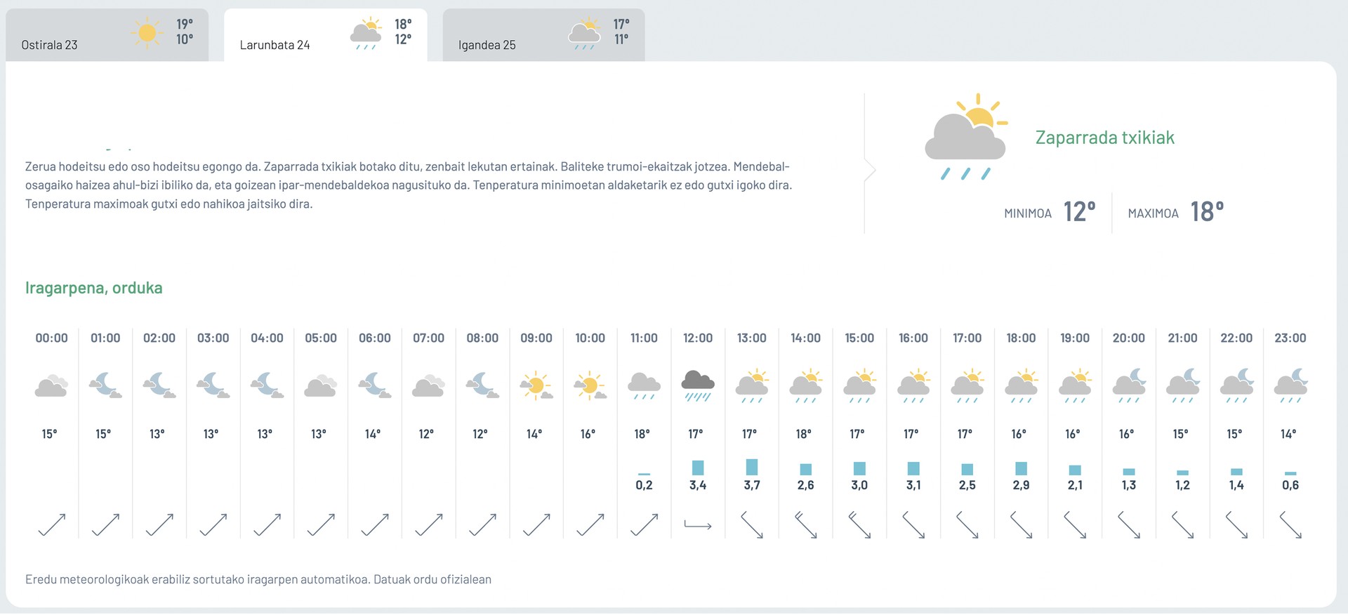 Zaparrada txikiak