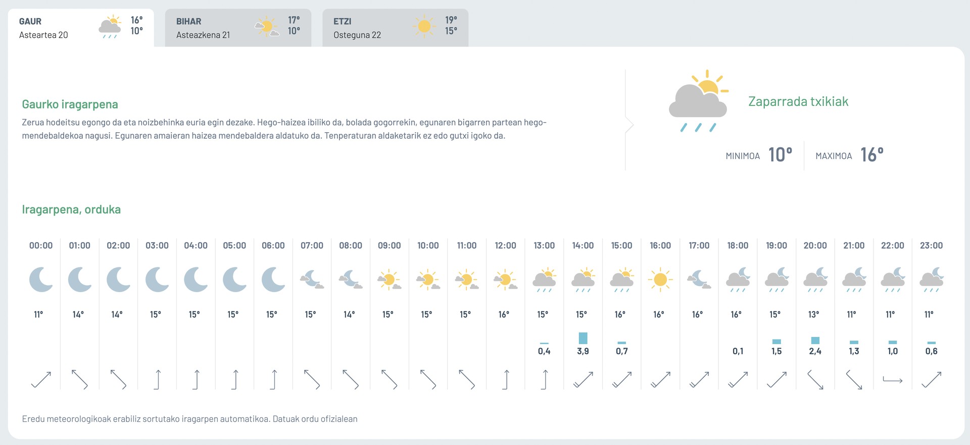 Zaparrada txikiak